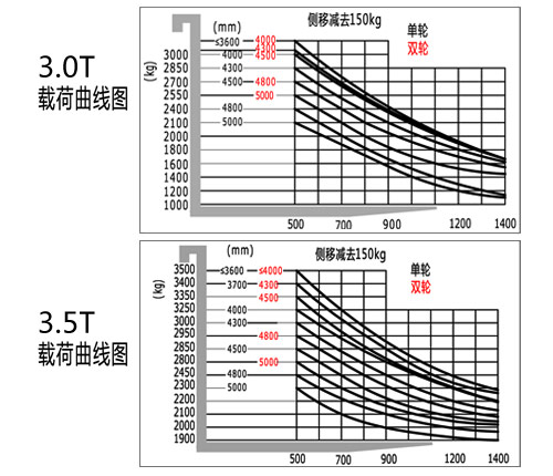 四支點(diǎn)電動(dòng)叉車(chē)3.5T